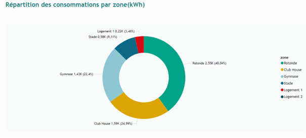 Graphe en cercle illustrant la répartition des consommations énergétiques par zone