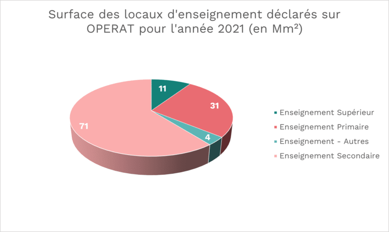 Camembert répartition surface éducative 2021.