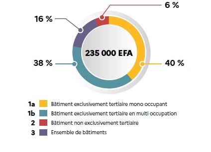 Graphique circulaire répartition secteur tertiaire 235 000 EFA.