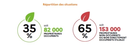 Graphique de répartition propriétaires occupants et non occupants.