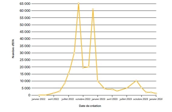 Graphique linéaire, évolution annuelle, pic en Juillet 2022.