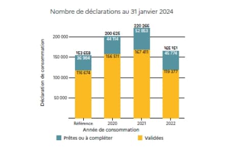 Graphique évolution déclarations 2024, données comparatives annuelles.