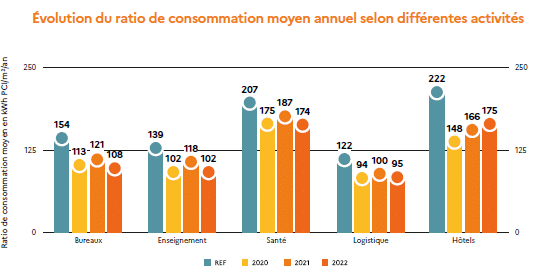 Graphique consommation énergie par secteur sur quatre ans.