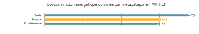 Graphique de consommation énergétique par secteur.