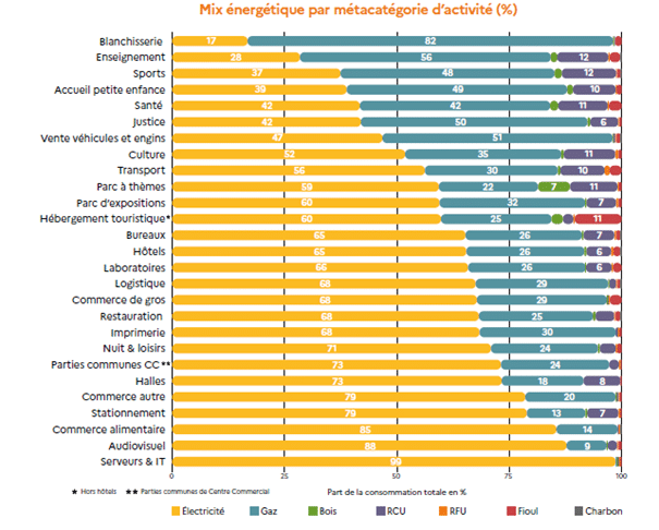 Graphique mix énergétique secteurs activité France.