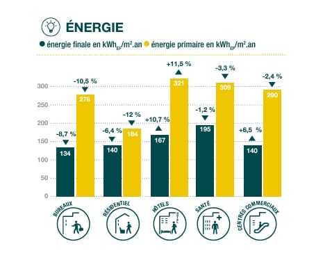 Graphique de consommation énergétique par secteurs en France.