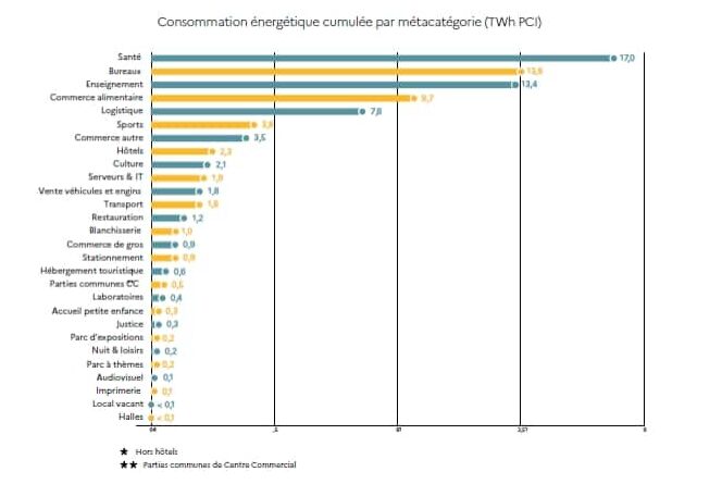 Graphique, consommation énergétique, secteurs en France.