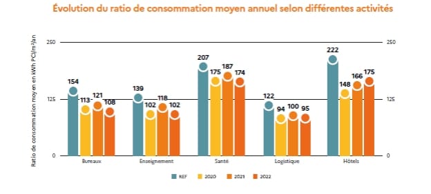 Graphique d'évolution de consommation énergétique par secteur.