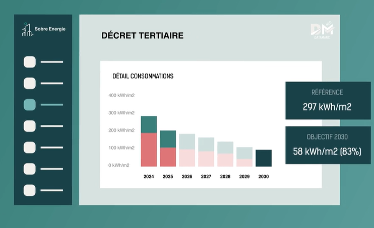 Graphique énergétique, décret tertiaire, consommation prévisionnelle.