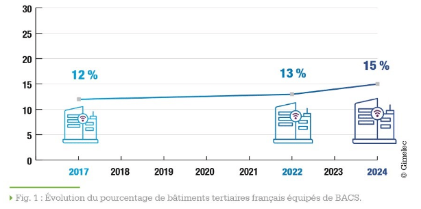 Graphique croissance bâtiments français avec BACS.