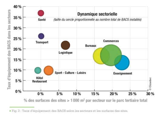 Graphique sectoriel d'équipement en BACS.