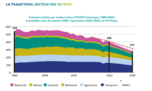 Graphique émissions CO2 France par secteur, 1990-2030.