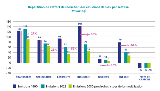 Graphique émissions de GES par secteur.