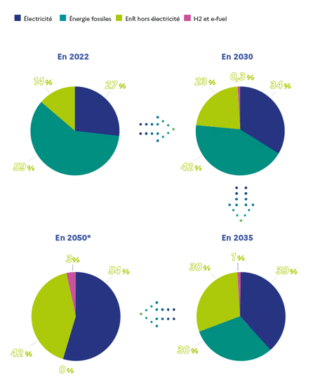 Graphiques camembert énergie, projections 2022, 2030, 2050, 2035.