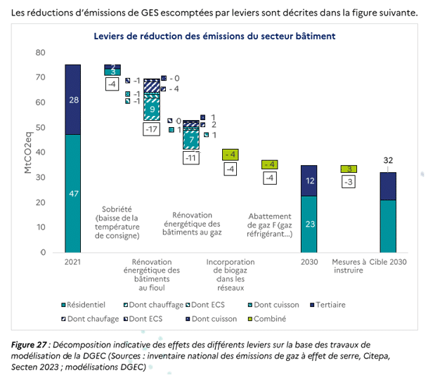 Graphique émissions GES secteur bâtiment France 2021-2030.