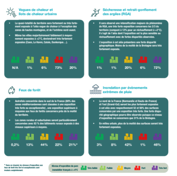 Infographie sur le climat et risques environnementaux en France.