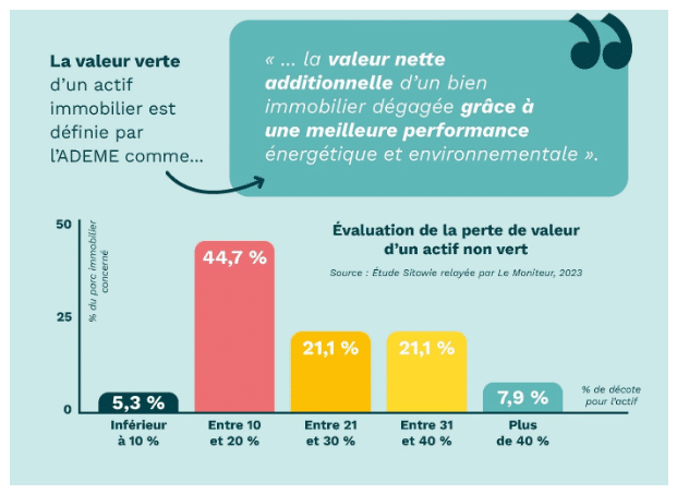 valeur verte, actif immobilier