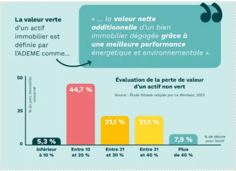 valeur verte, ADEME, immobilier, notes eco énergie tertiaire