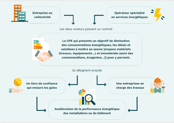 CPE décret Tertiaire