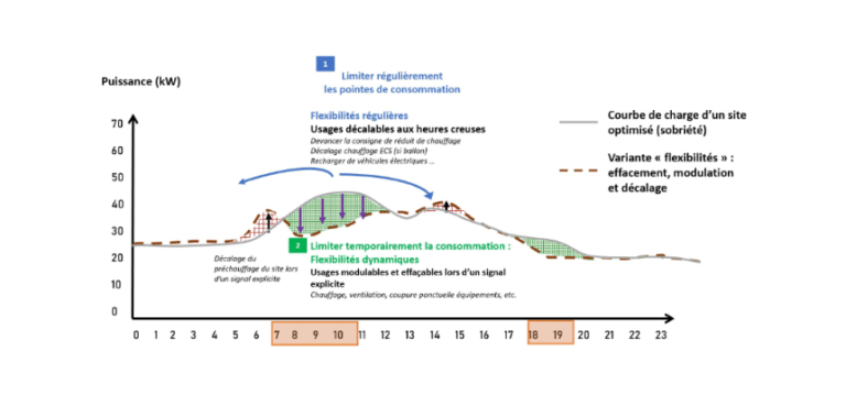 Decret,BACS,Enjeux,GTB,flexibilité,électrique,rappel,reglementation,calendrier,application,electrique,mode,emplois,electrification,massive,usages,boom,energies,renouvelables,clé,flexibiliser,réseau